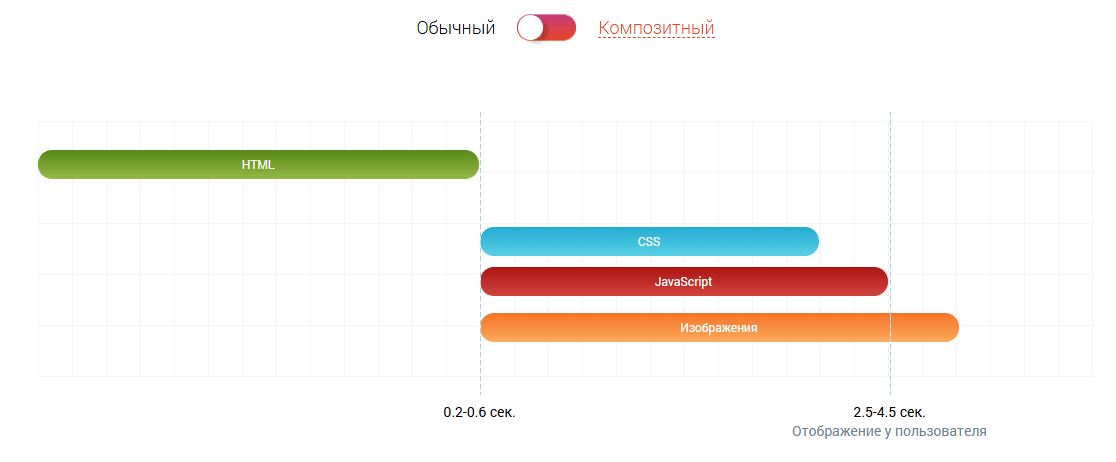 Сравнение обычного сайта и композитного